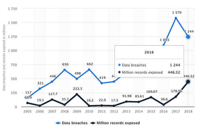 Gráfico crescente de violações de dados
